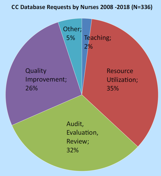 File:Pie chart - requests by nurses.png