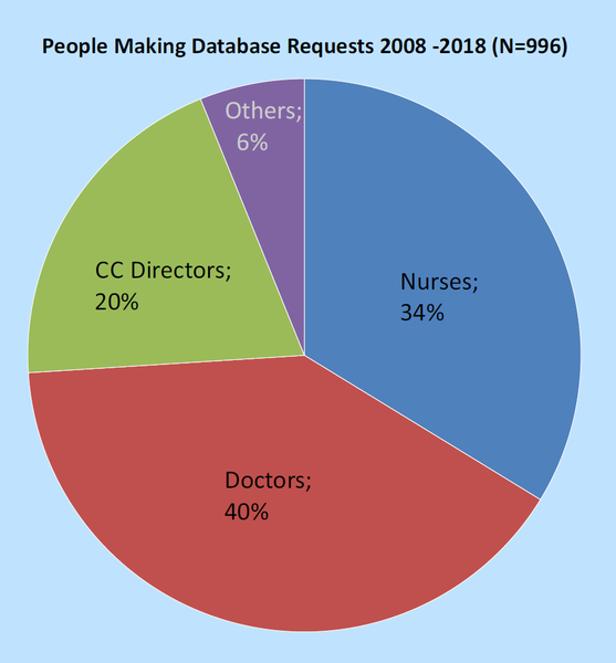 File:Pie chart - requests by roles.png